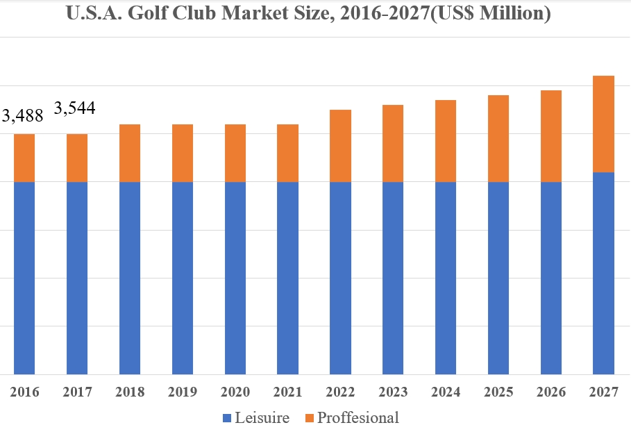 Analýza objemu trhu, podielu a trendov golfových klubov 2024-2027